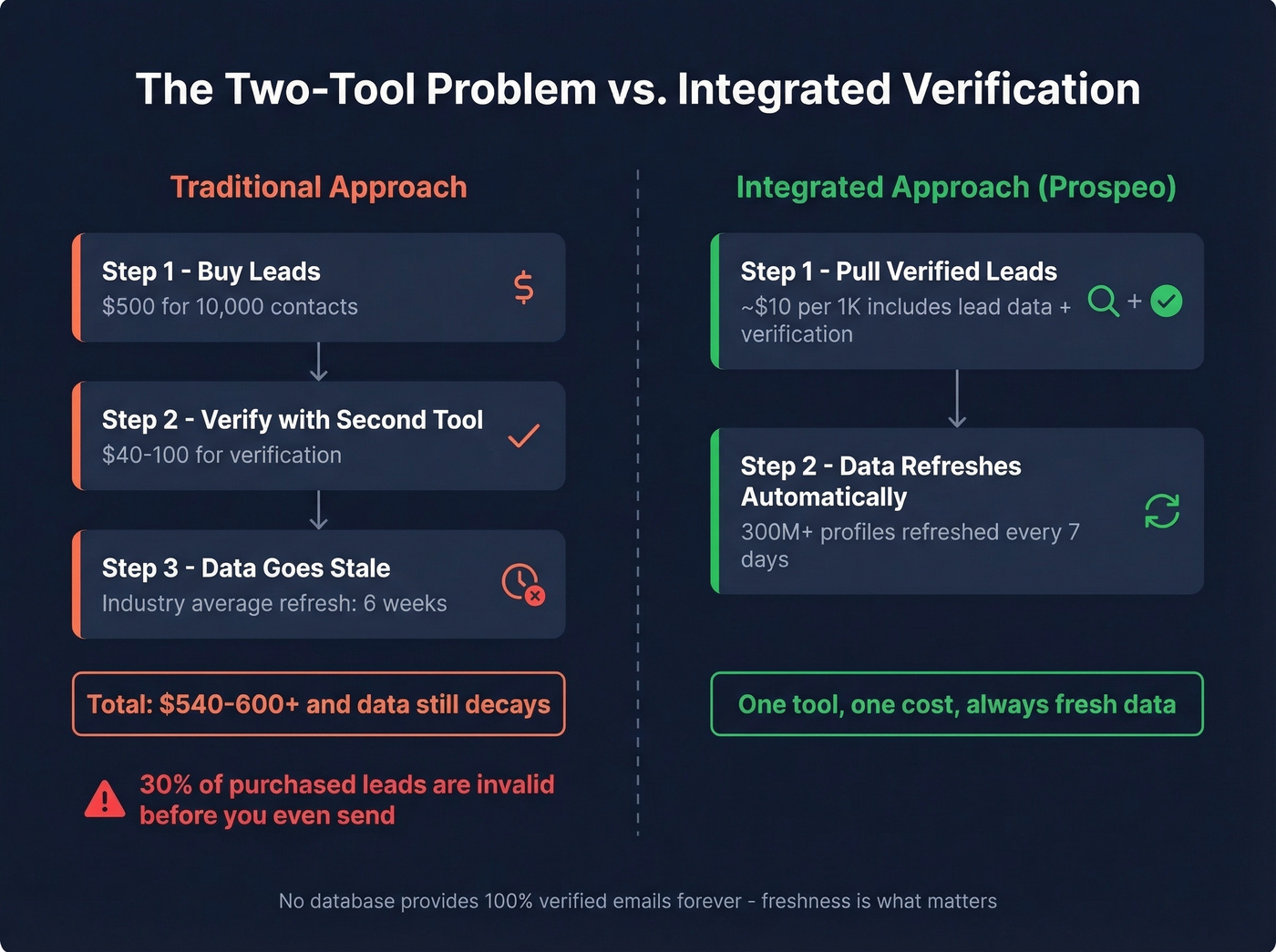 Two-tool problem vs integrated verification approach comparison