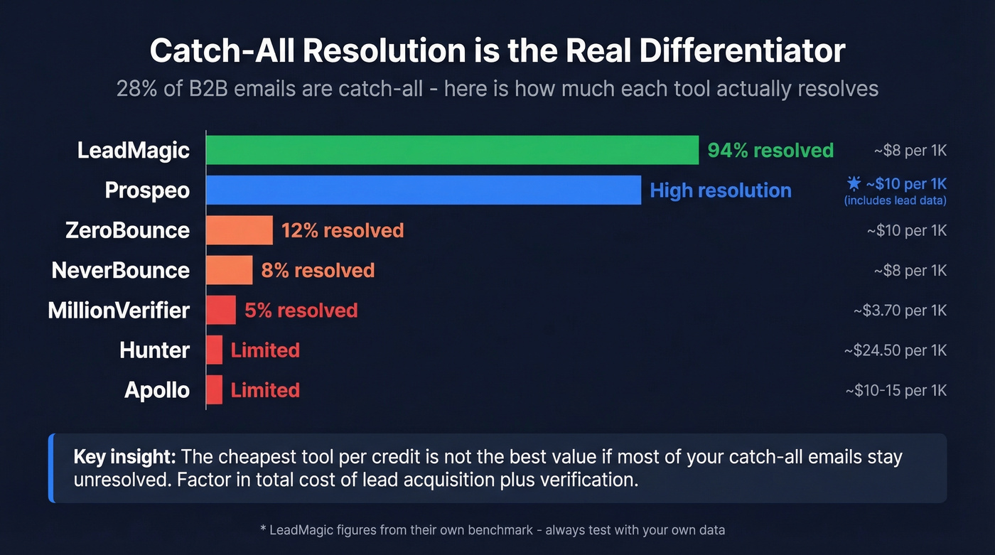 Verification tool comparison highlighting catch-all resolution rates