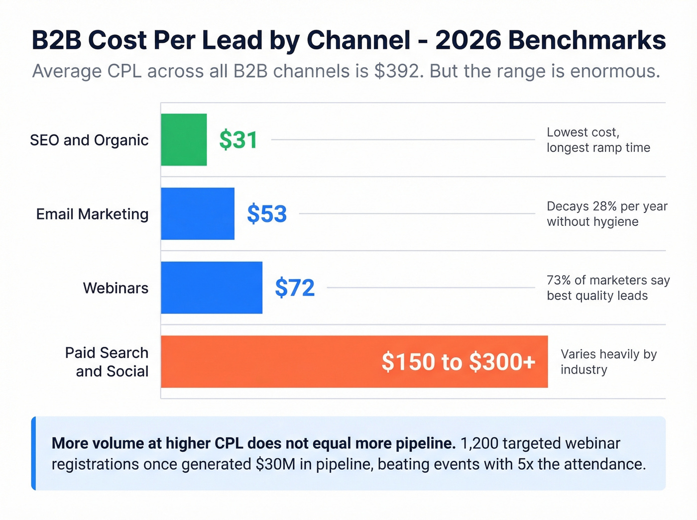 B2B lead generation cost per lead by channel comparison