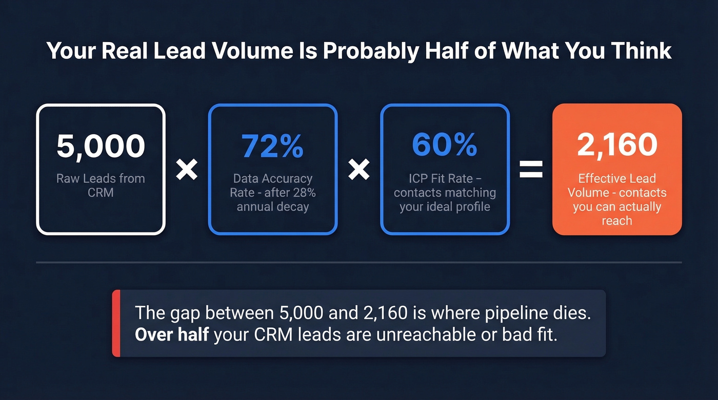 Effective lead volume formula breakdown with example