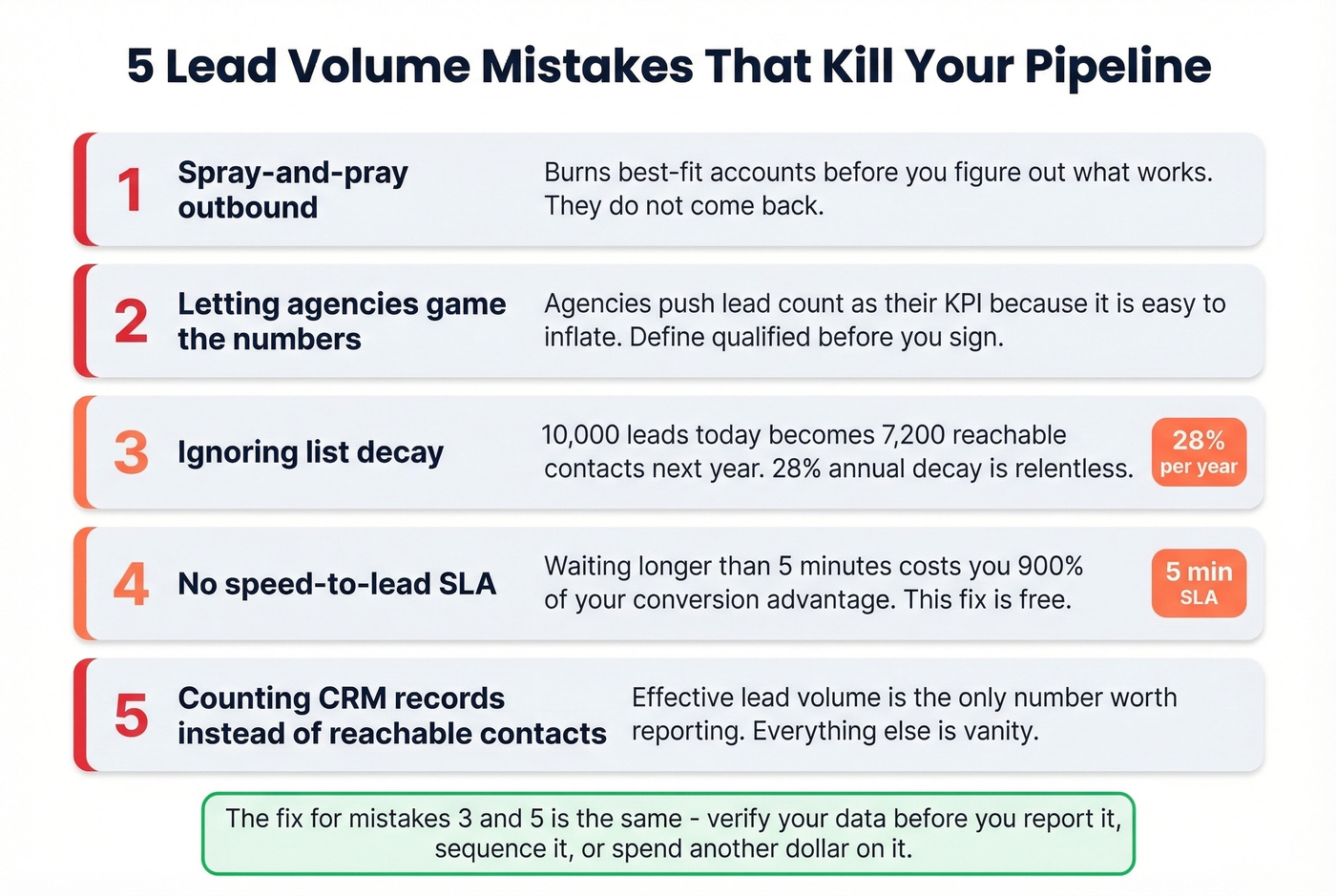 Five common lead volume mistakes with impact metrics