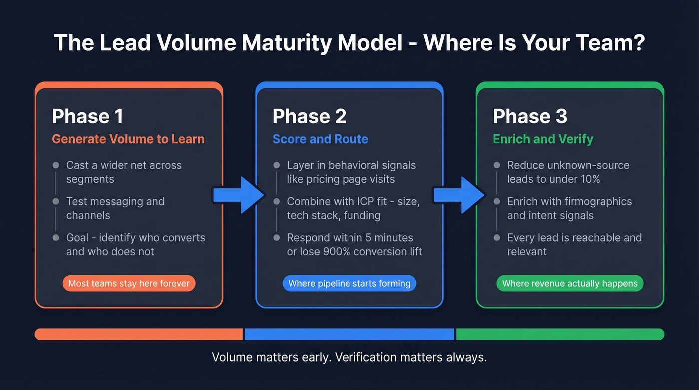 Three-phase maturity model from volume to verified pipeline