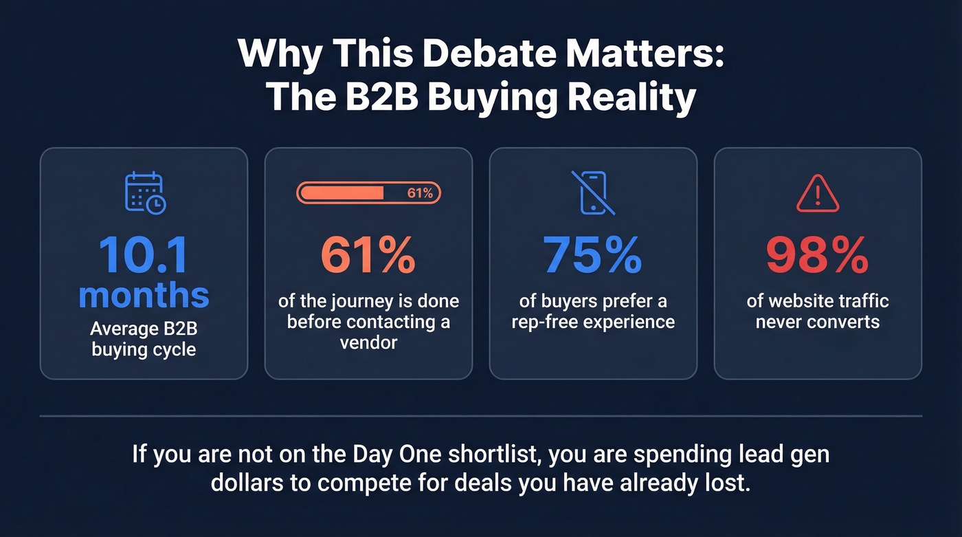 Key B2B buying statistics that explain the urgency