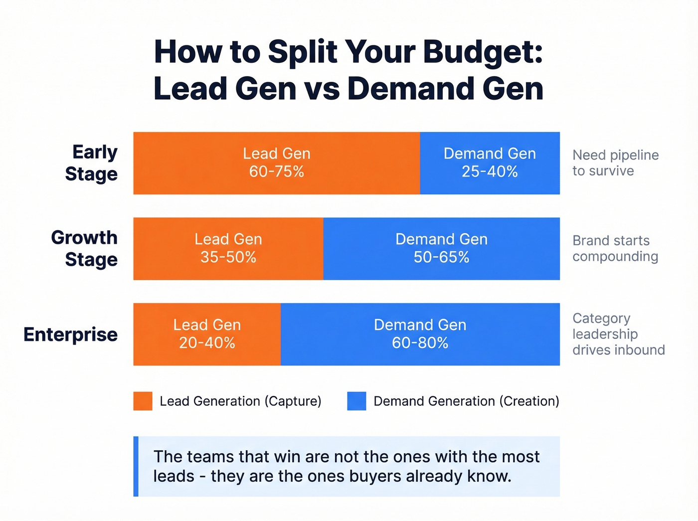 Budget allocation bars by company stage