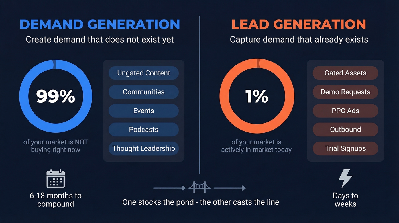 Demand generation vs lead generation side-by-side comparison