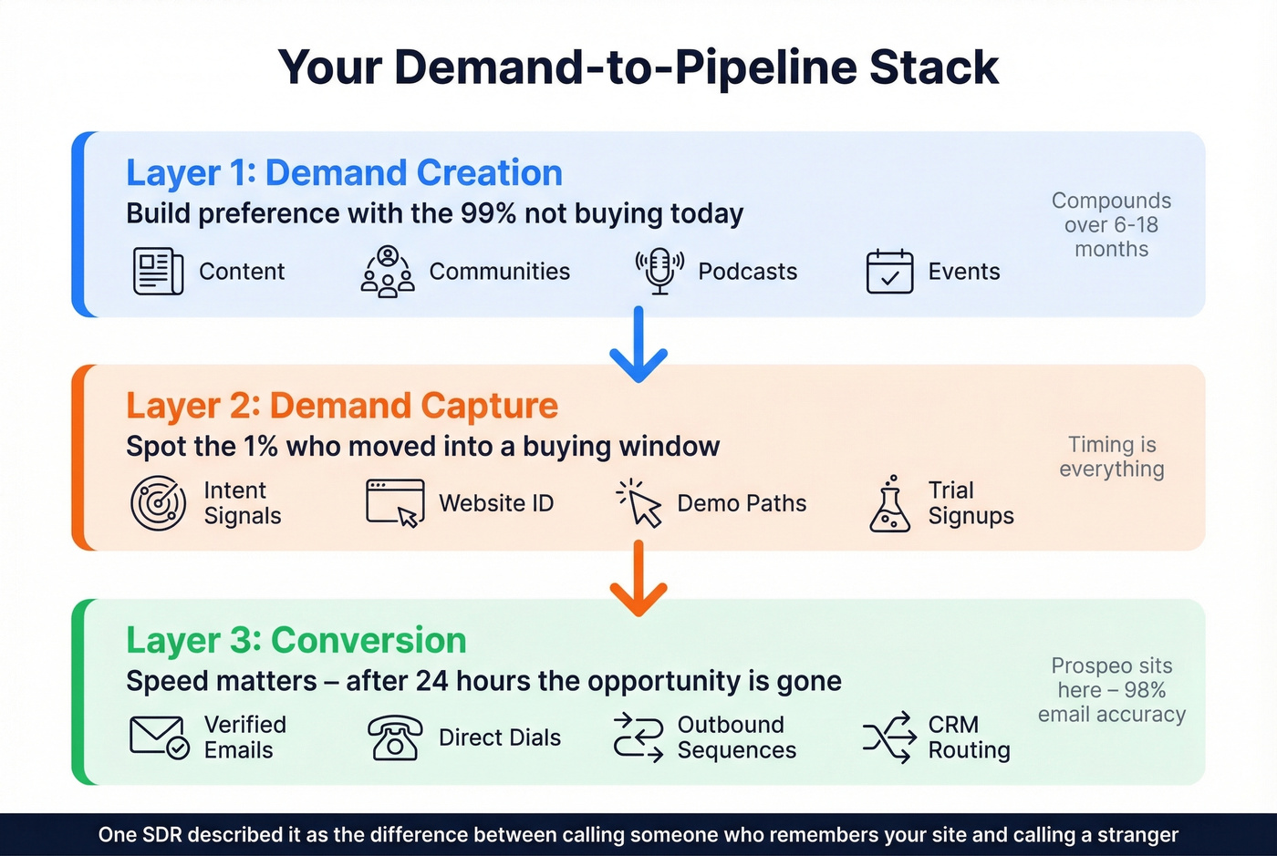 Three-layer demand to pipeline stack diagram