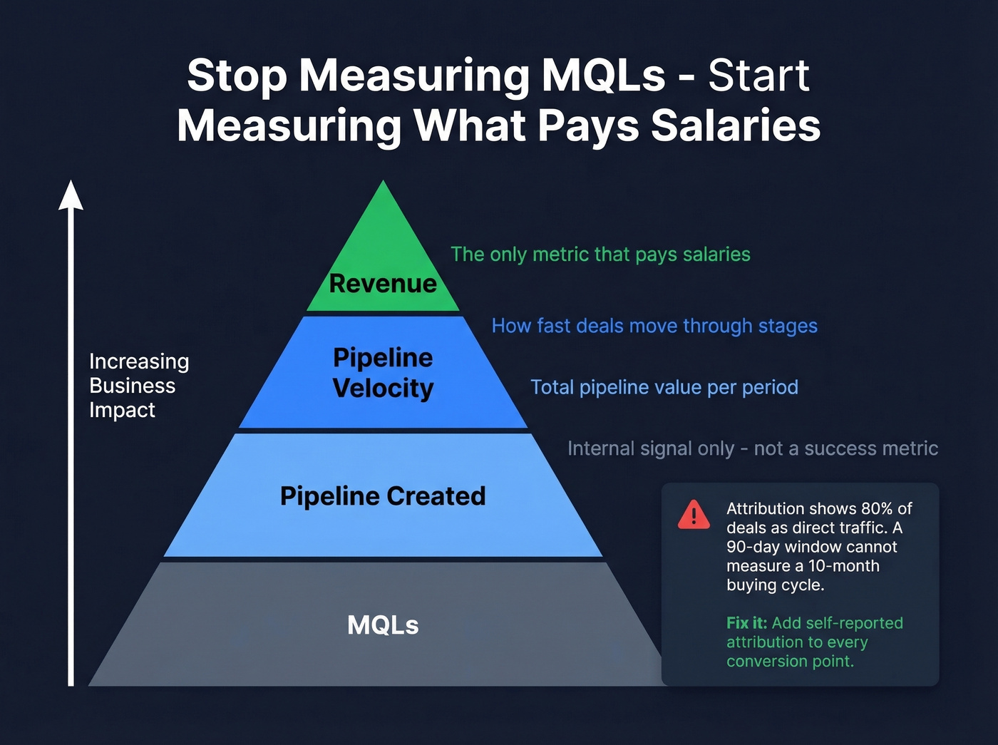 Measurement framework pyramid from vanity to revenue metrics