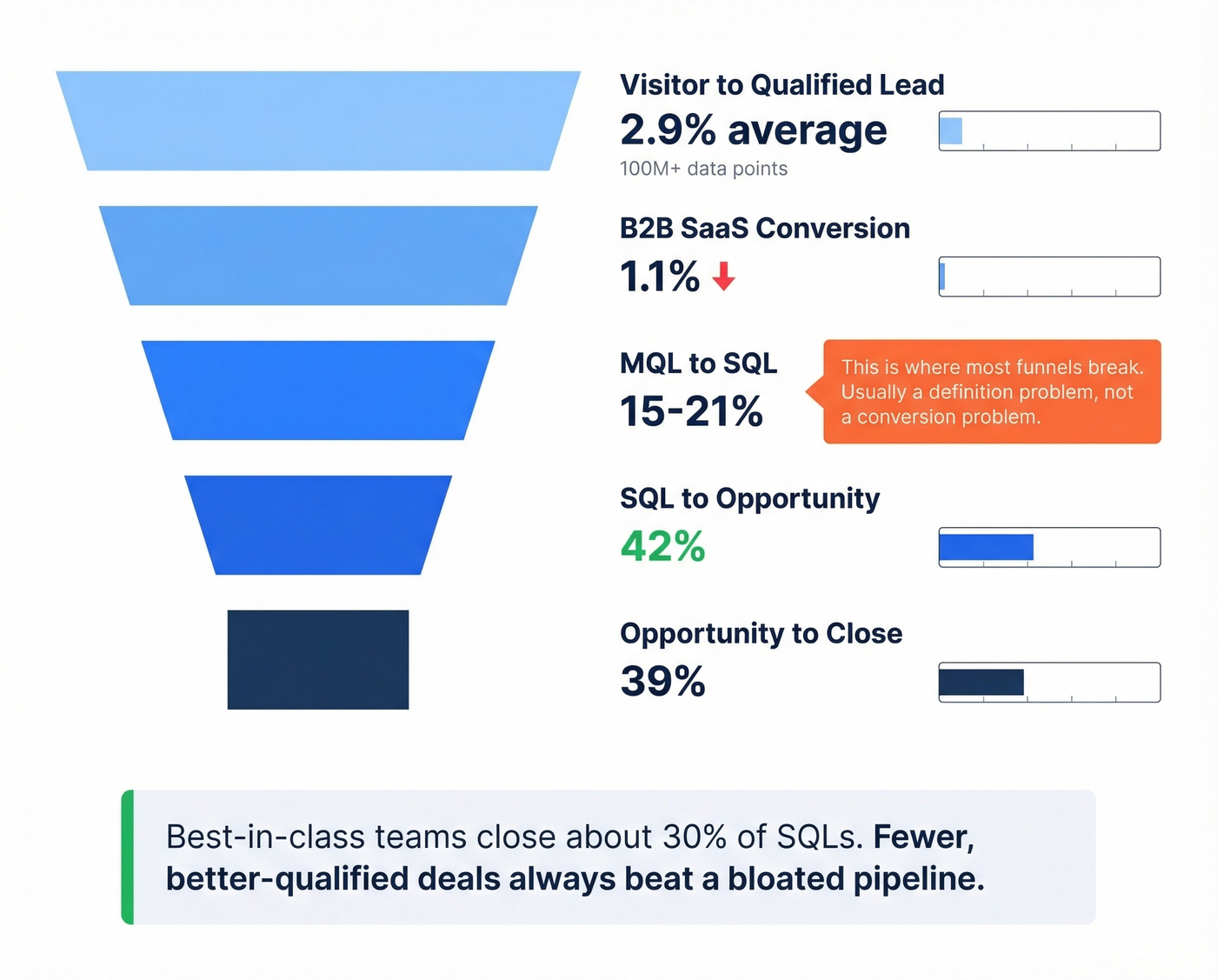 B2B funnel conversion benchmarks from visitor to close