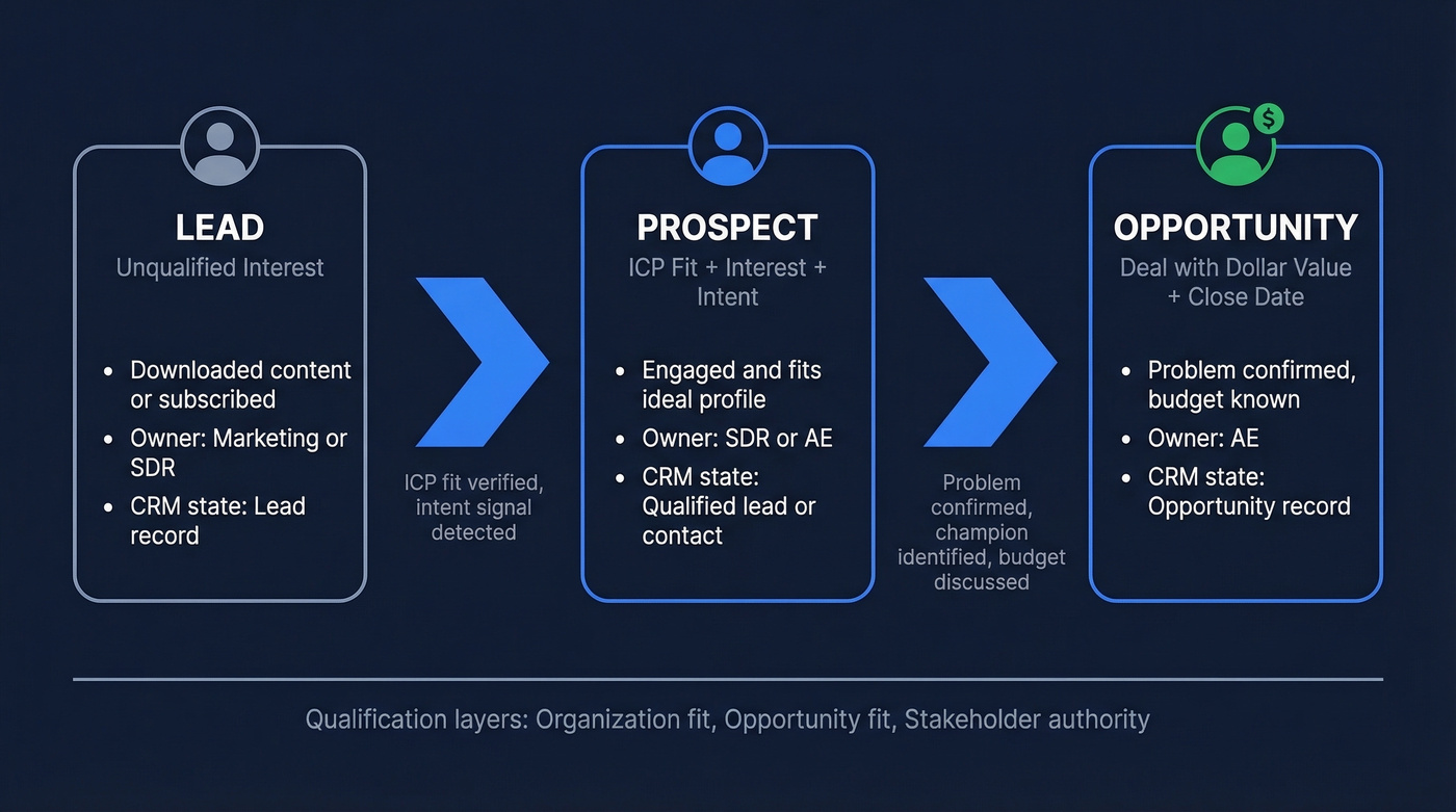 Lead vs prospect vs opportunity progression diagram