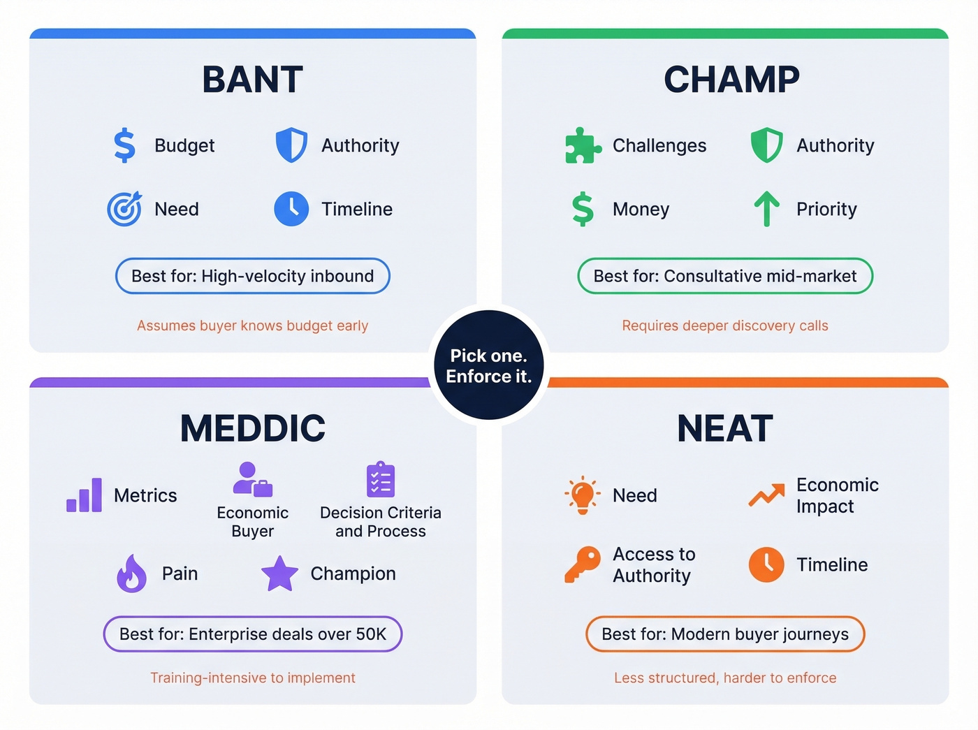 BANT vs CHAMP vs MEDDIC vs NEAT framework comparison