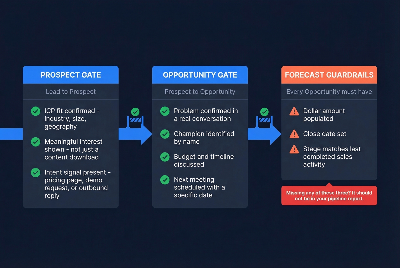 Stage-gate checklist from lead to forecast-ready opportunity