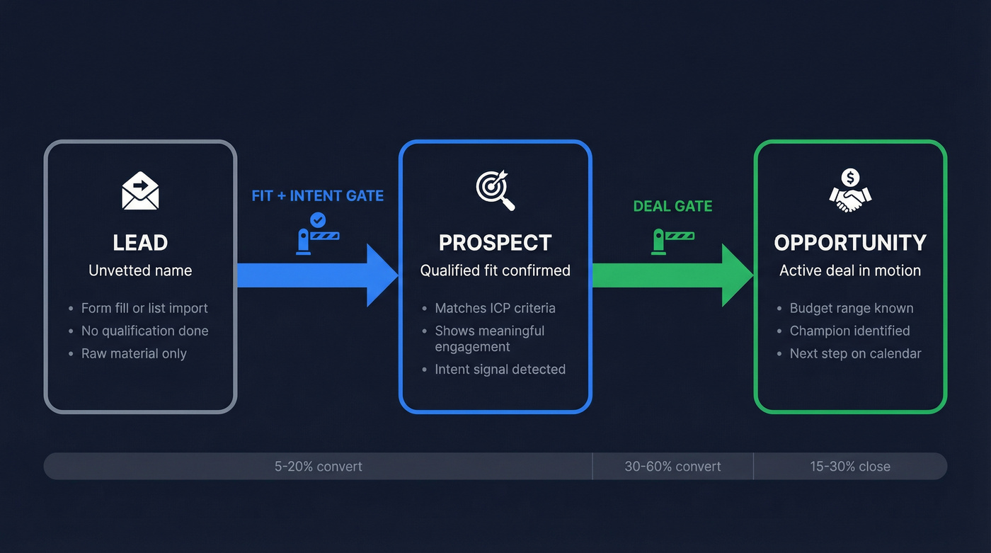 Lead to prospect to opportunity funnel flow diagram
