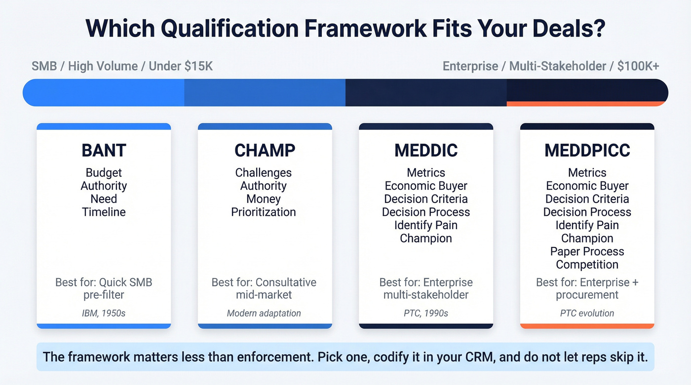 Qualification framework comparison by deal size and complexity