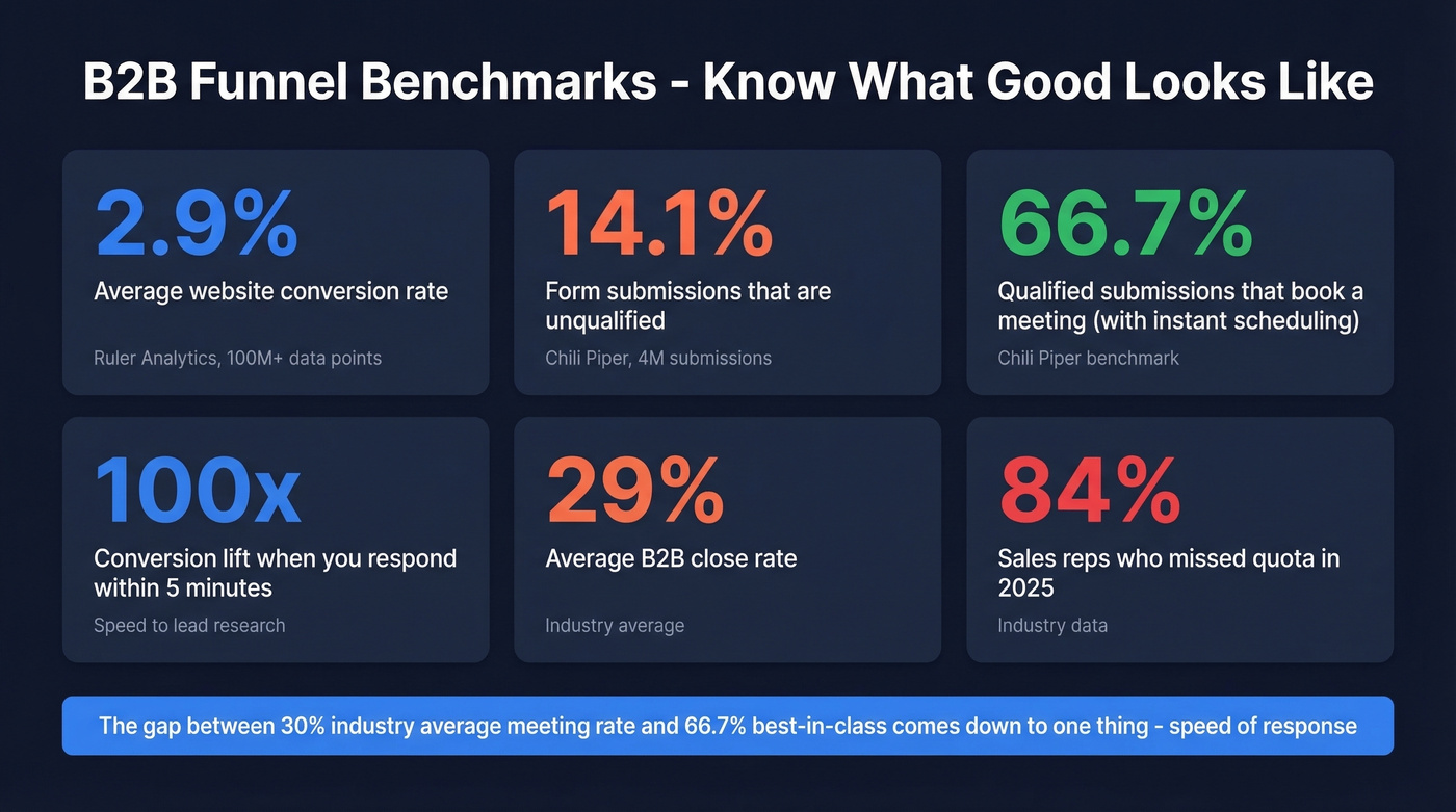 B2B funnel benchmark statistics with key conversion metrics