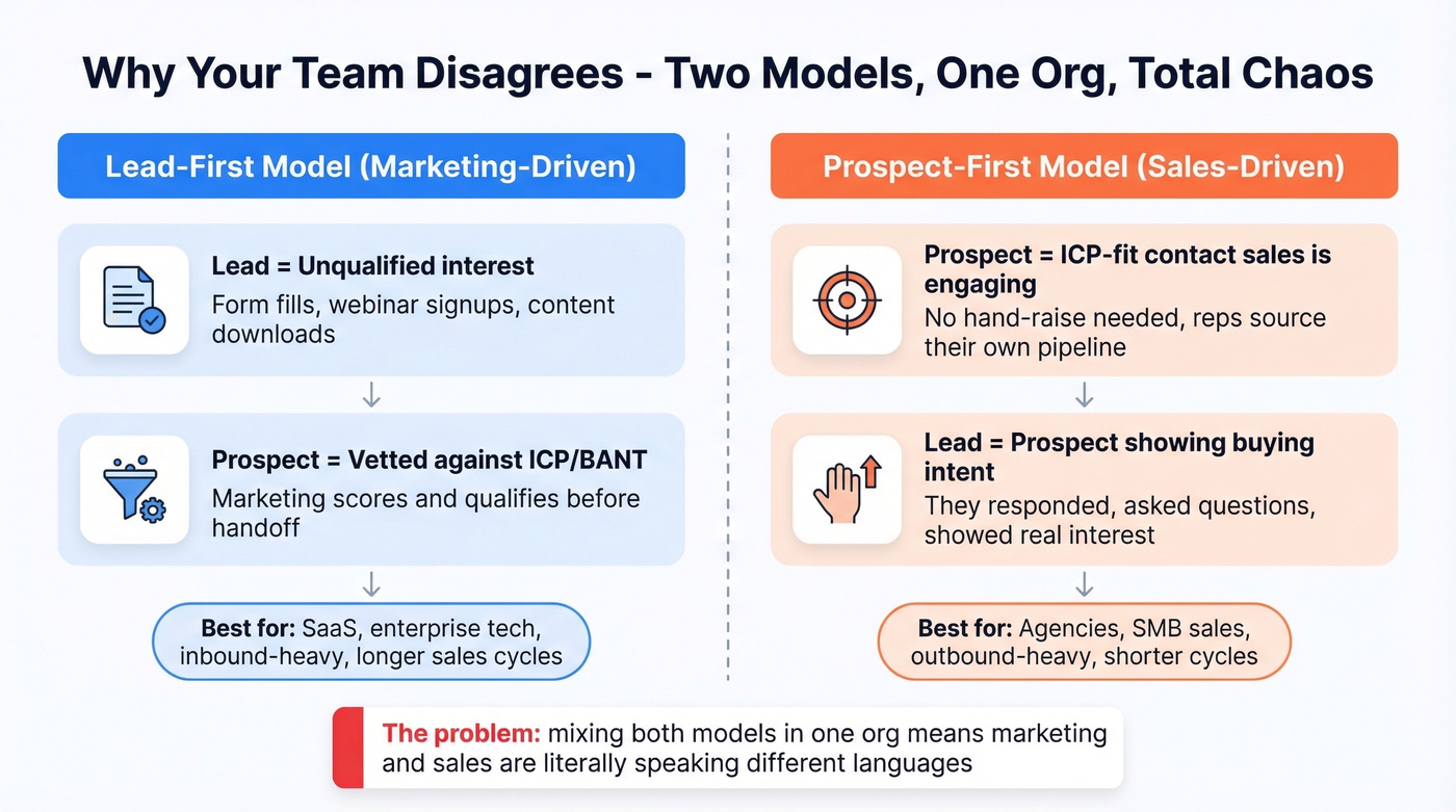 Lead-First vs Prospect-First model side-by-side comparison
