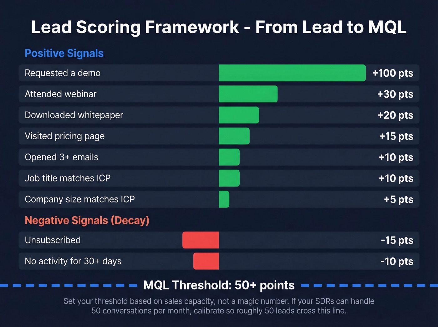 Lead scoring framework with point values and MQL threshold