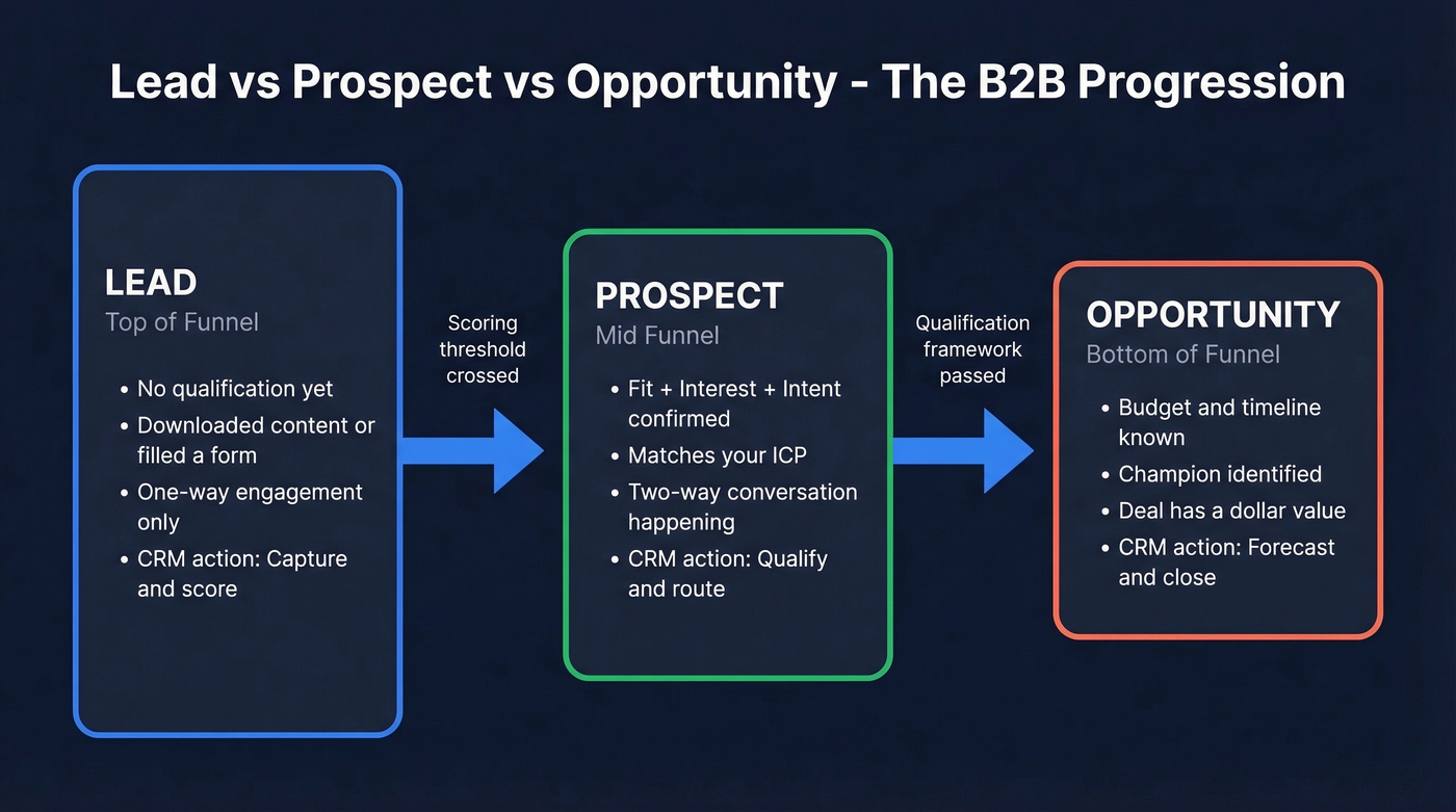 Lead vs prospect vs opportunity funnel progression diagram