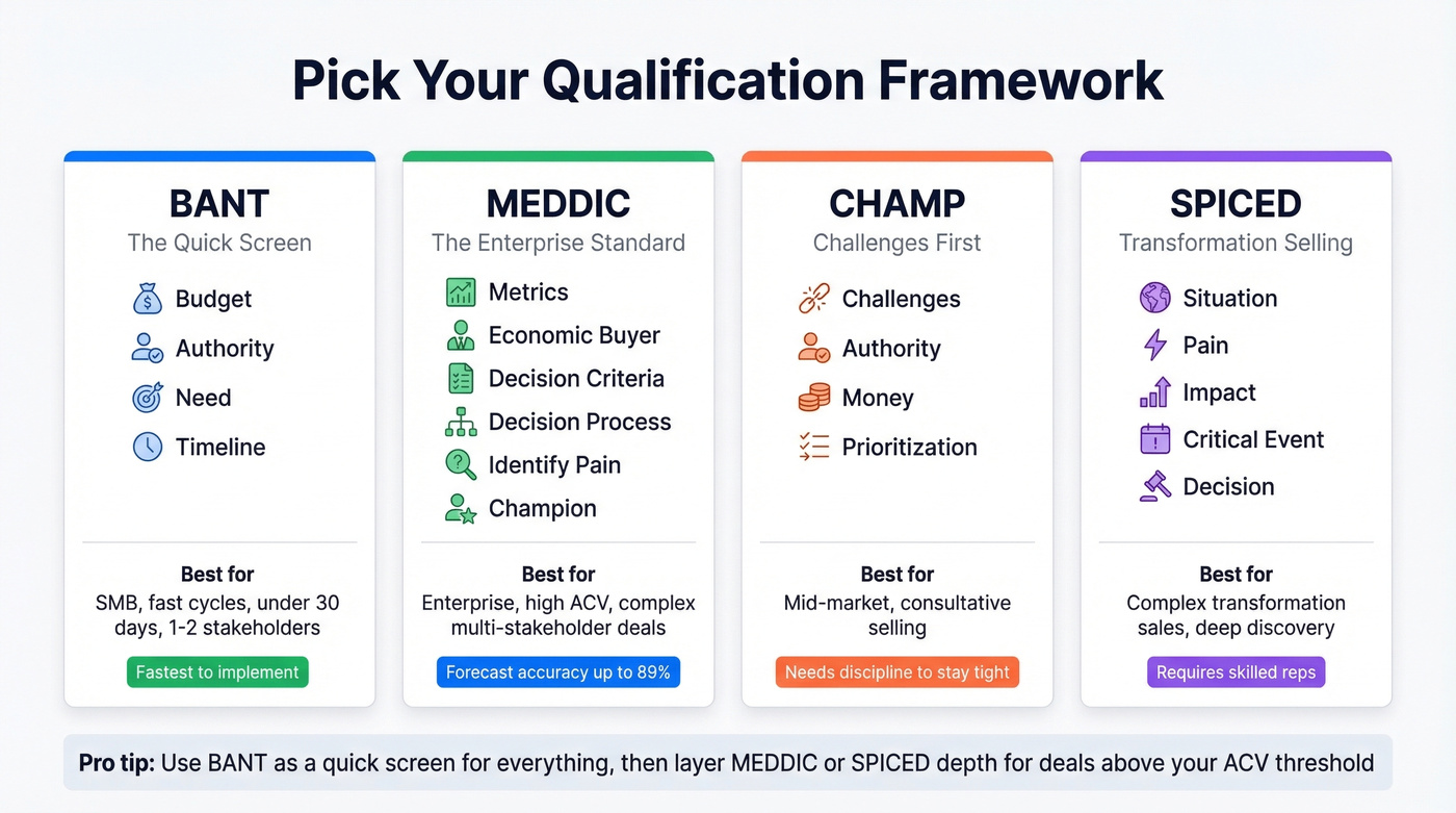 BANT vs MEDDIC vs CHAMP vs SPICED framework comparison