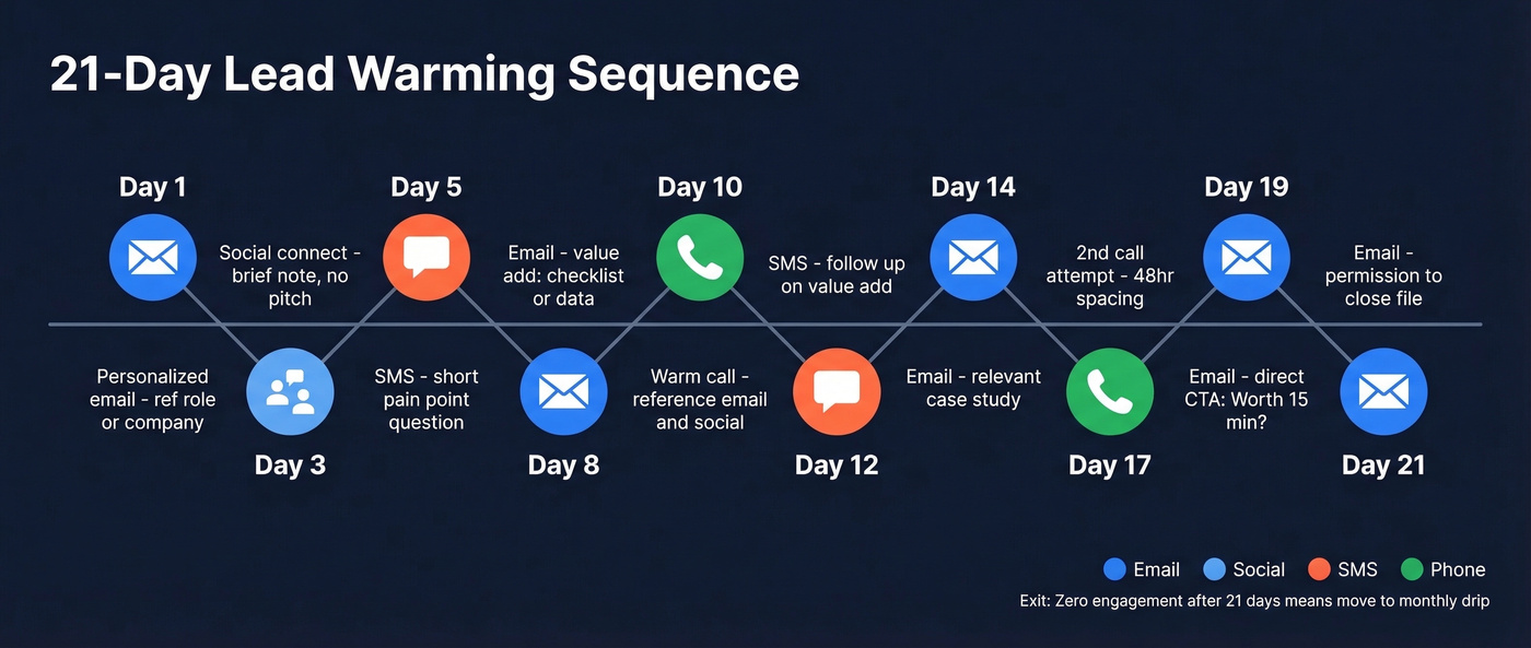 Visual 21-day multi-channel lead warming sequence timeline