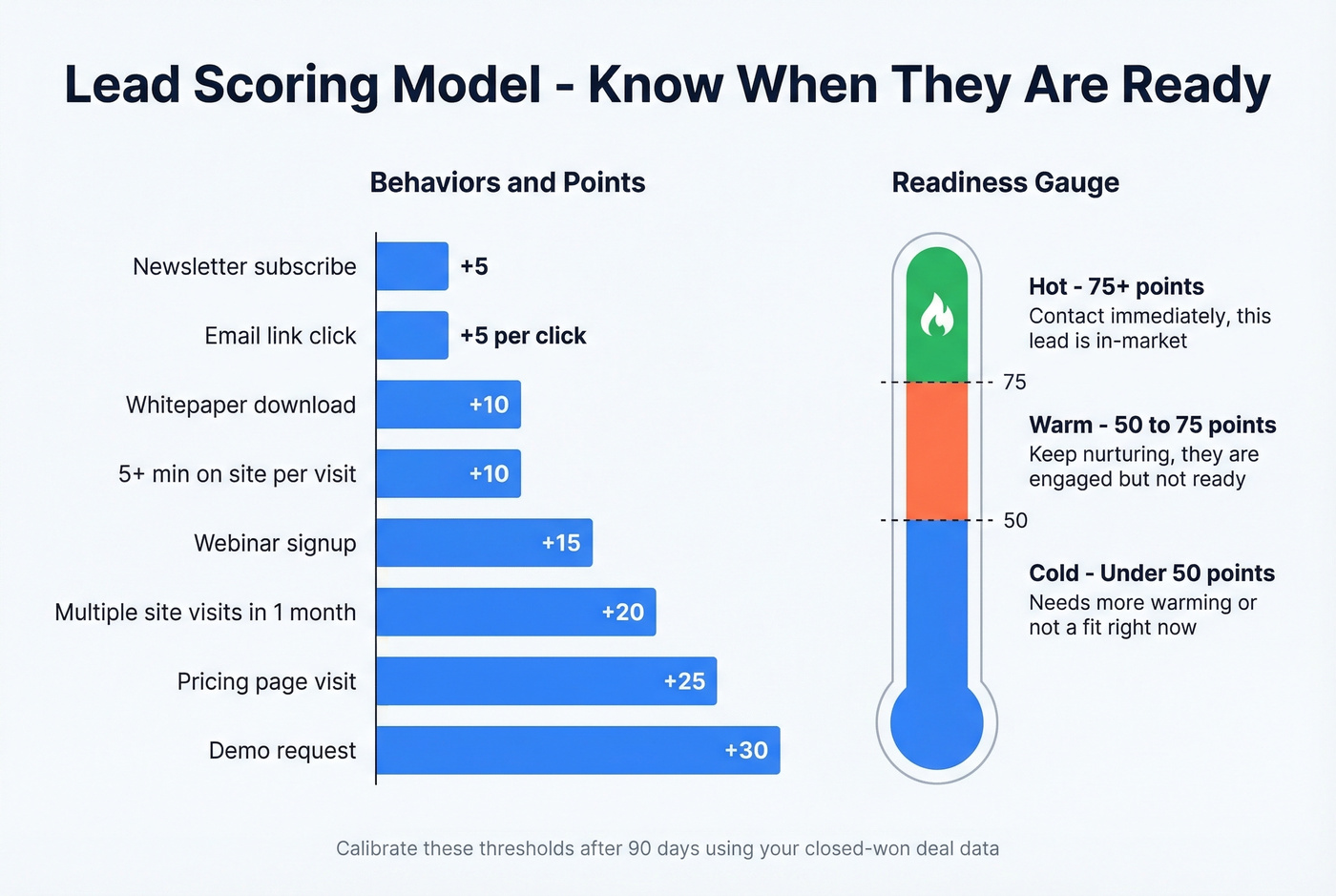 Lead scoring model with behavior points and temperature thresholds