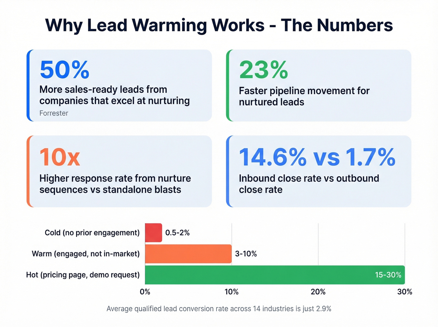 Key lead warming statistics and conversion rates