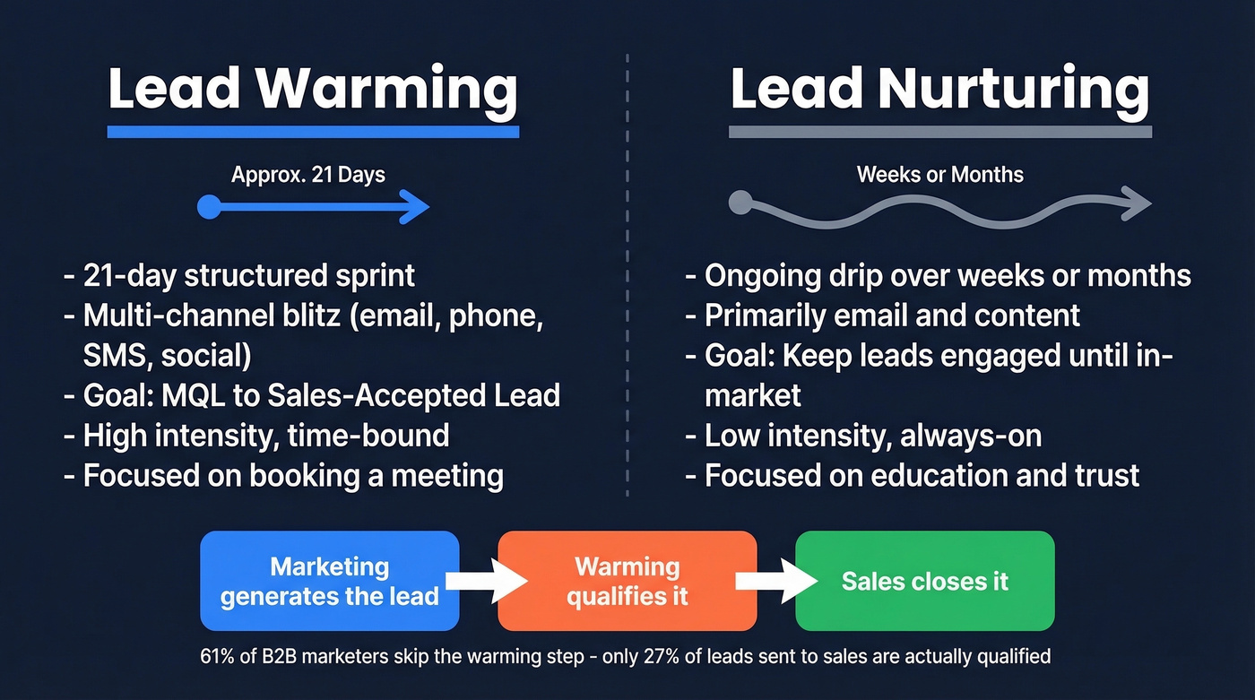 Lead warming vs nurturing comparison with timeline