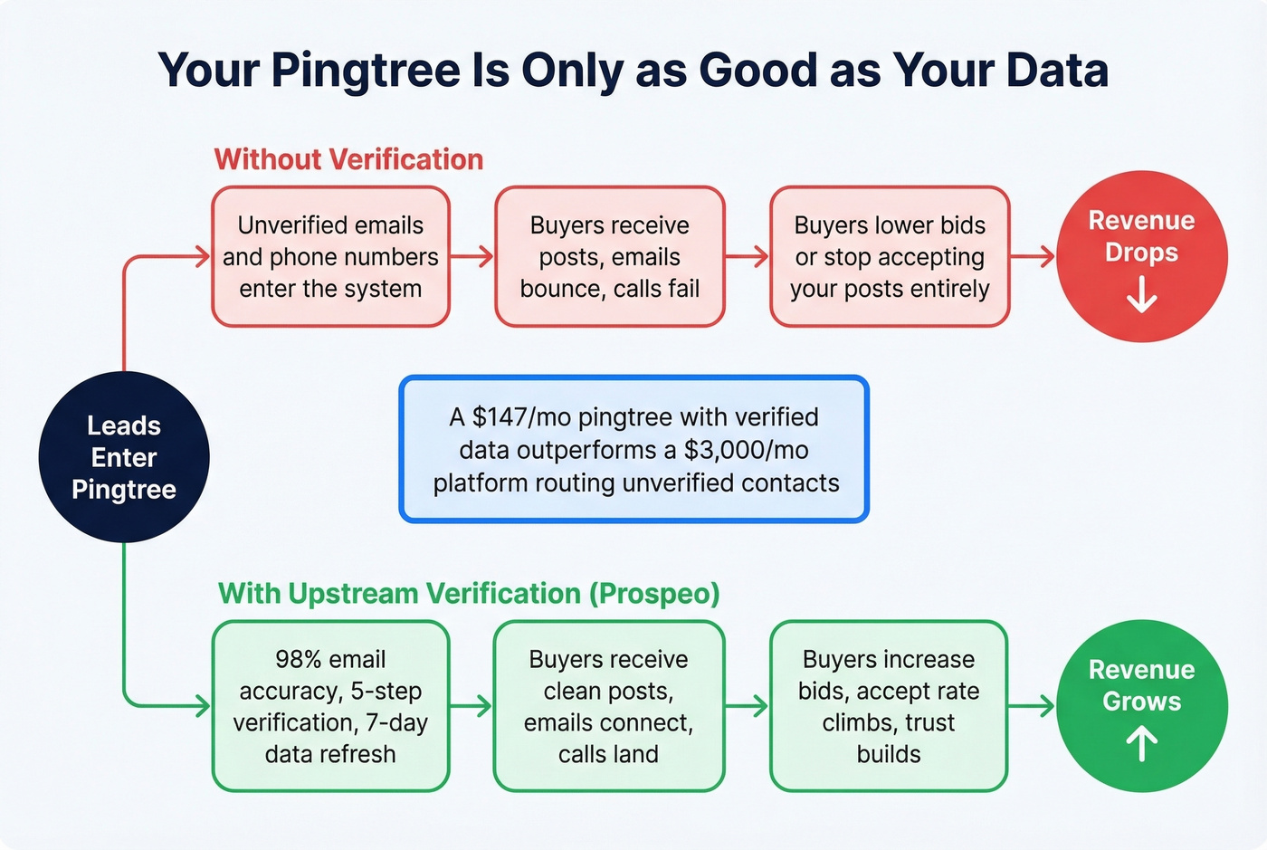Data quality impact on pingtree performance diagram