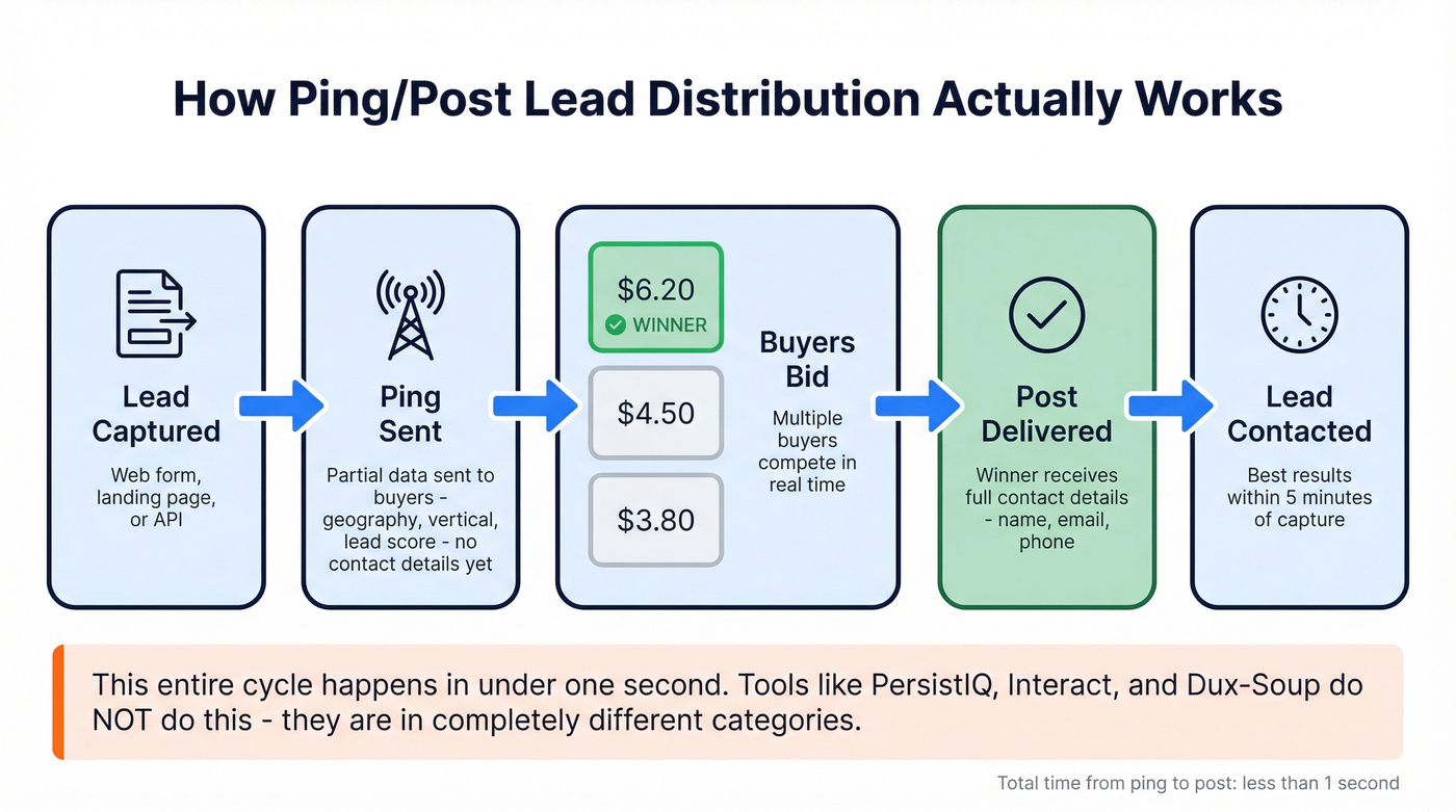 How ping post lead distribution works in under one second