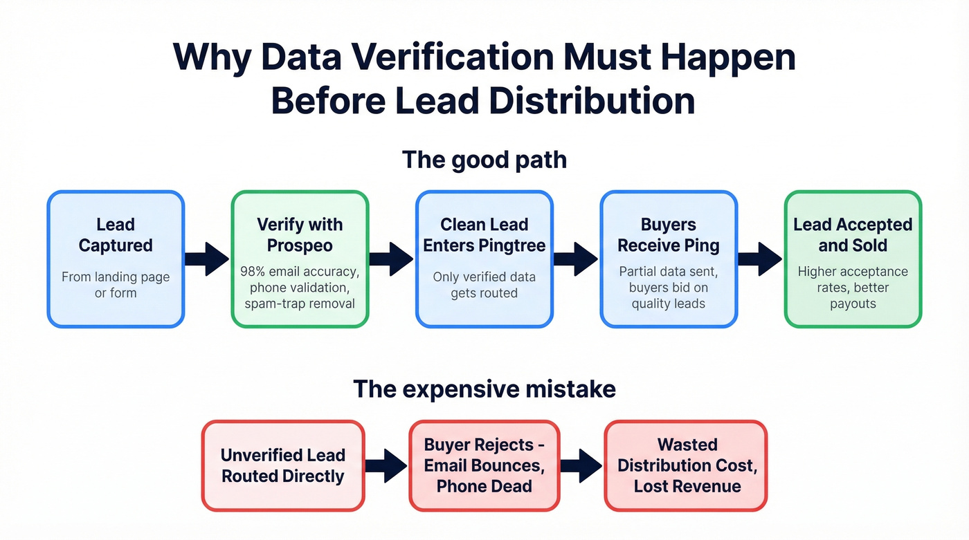 Lead routing workflow showing where data verification fits