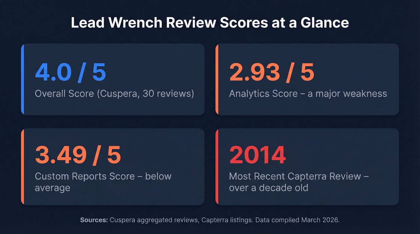 Lead Wrench review scores and feature ratings breakdown