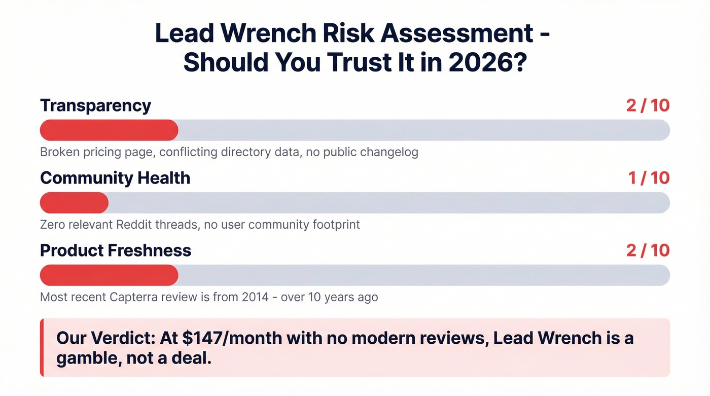 Lead Wrench risk assessment scoring across three dimensions