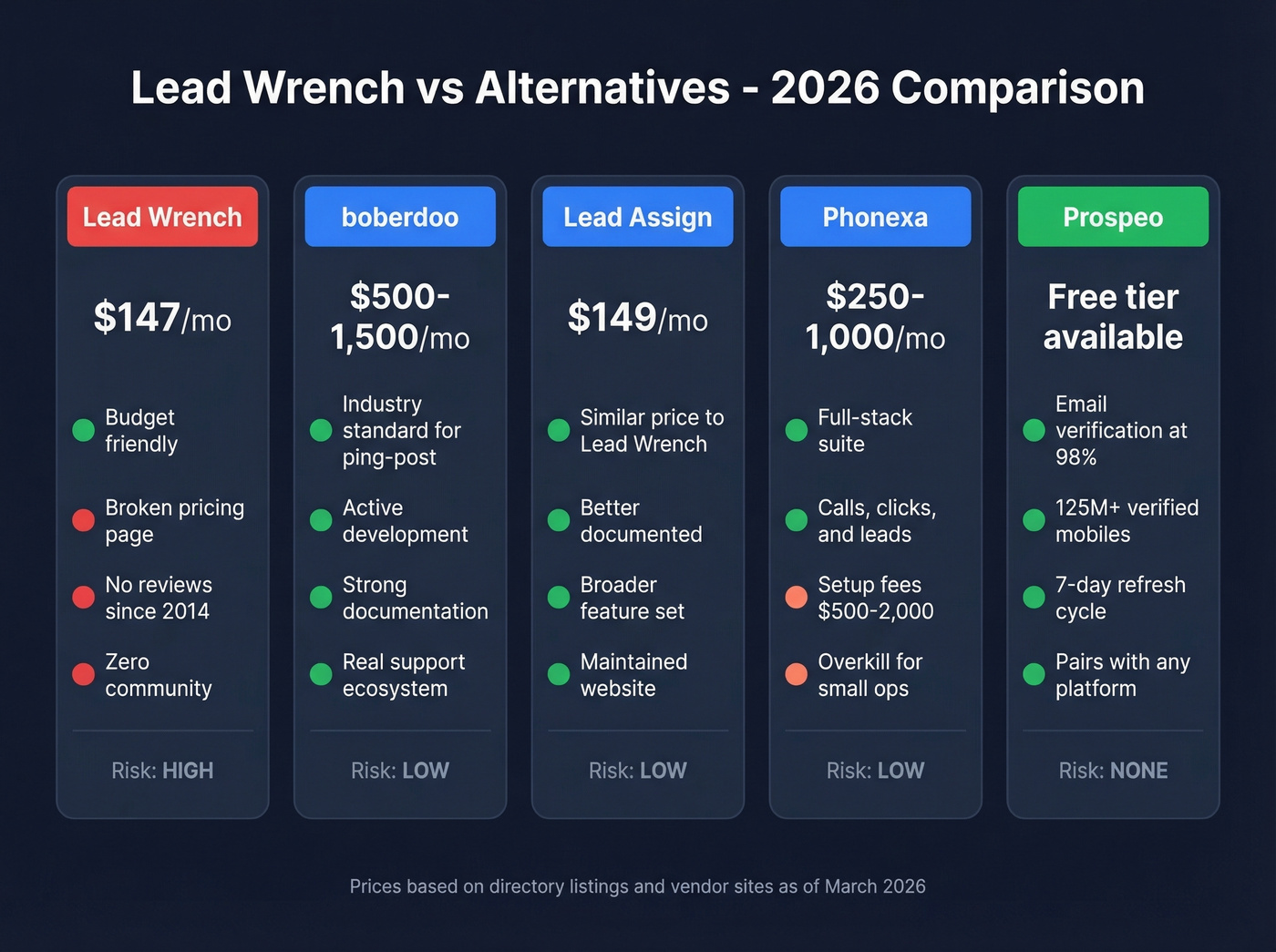 Lead Wrench vs alternatives pricing and feature comparison