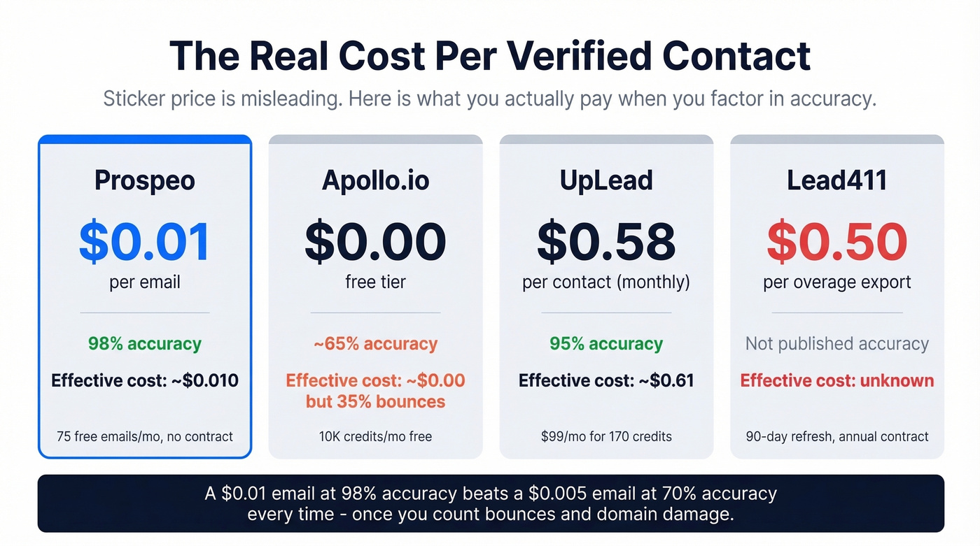 Cost per verified contact comparison across Lead411 alternatives