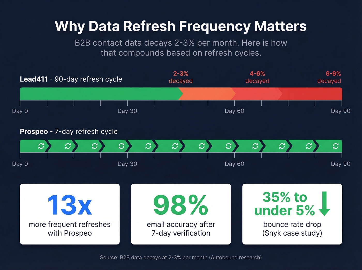 Data refresh frequency comparison between Lead411 and Prospeo
