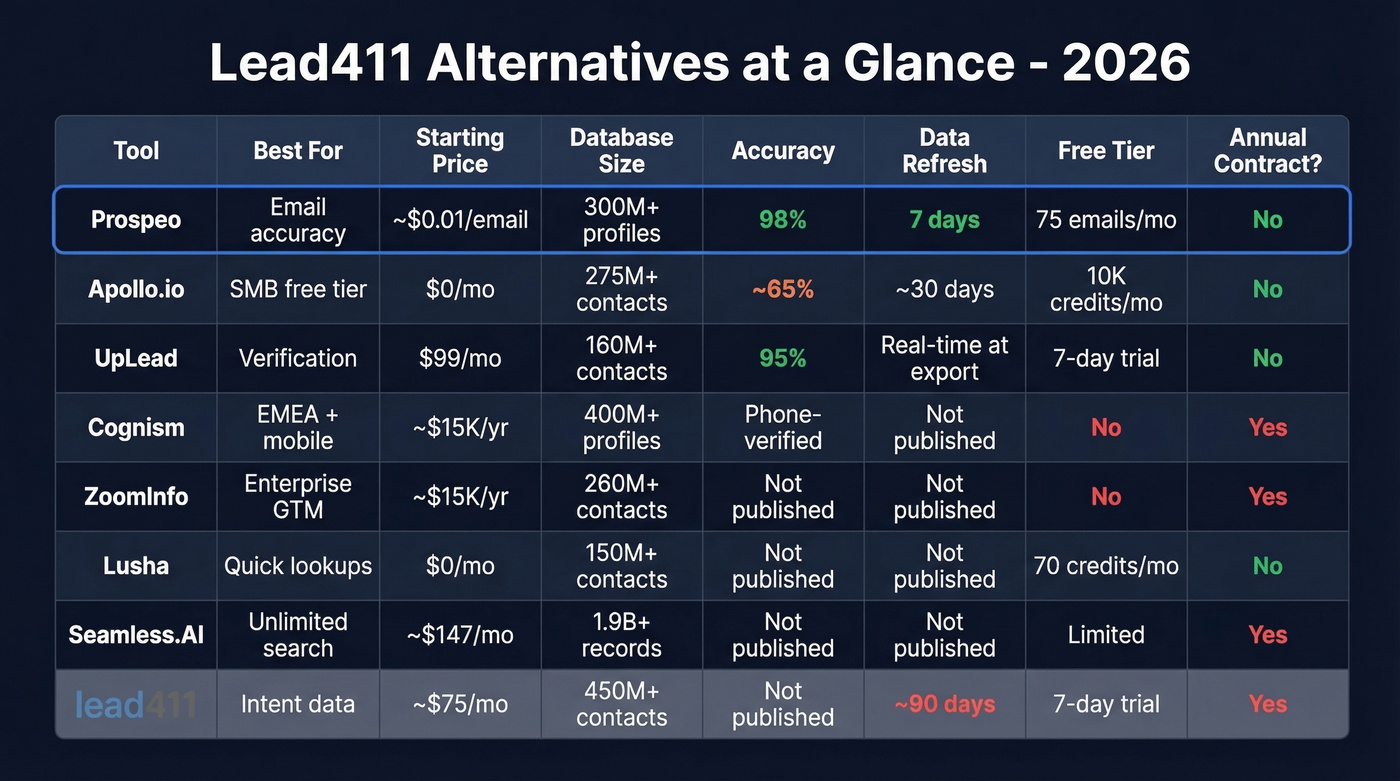 Lead411 alternatives comparison showing pricing accuracy and data freshness