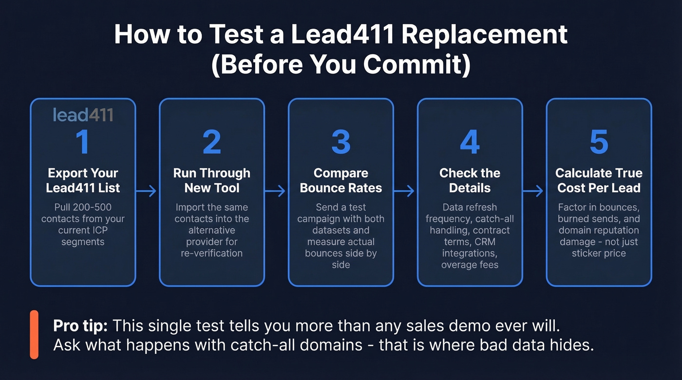 Step-by-step migration test workflow for switching from Lead411