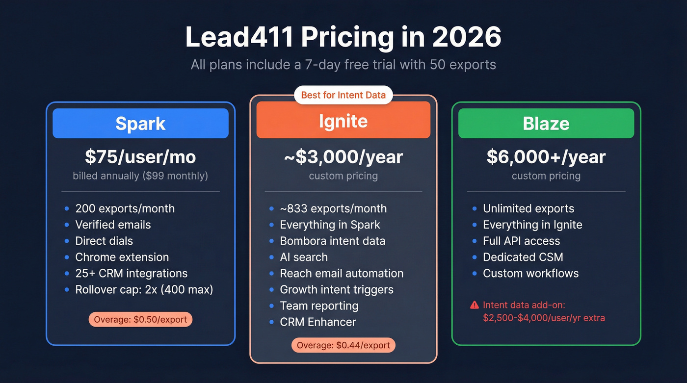 Lead411 2026 pricing tiers comparison with features