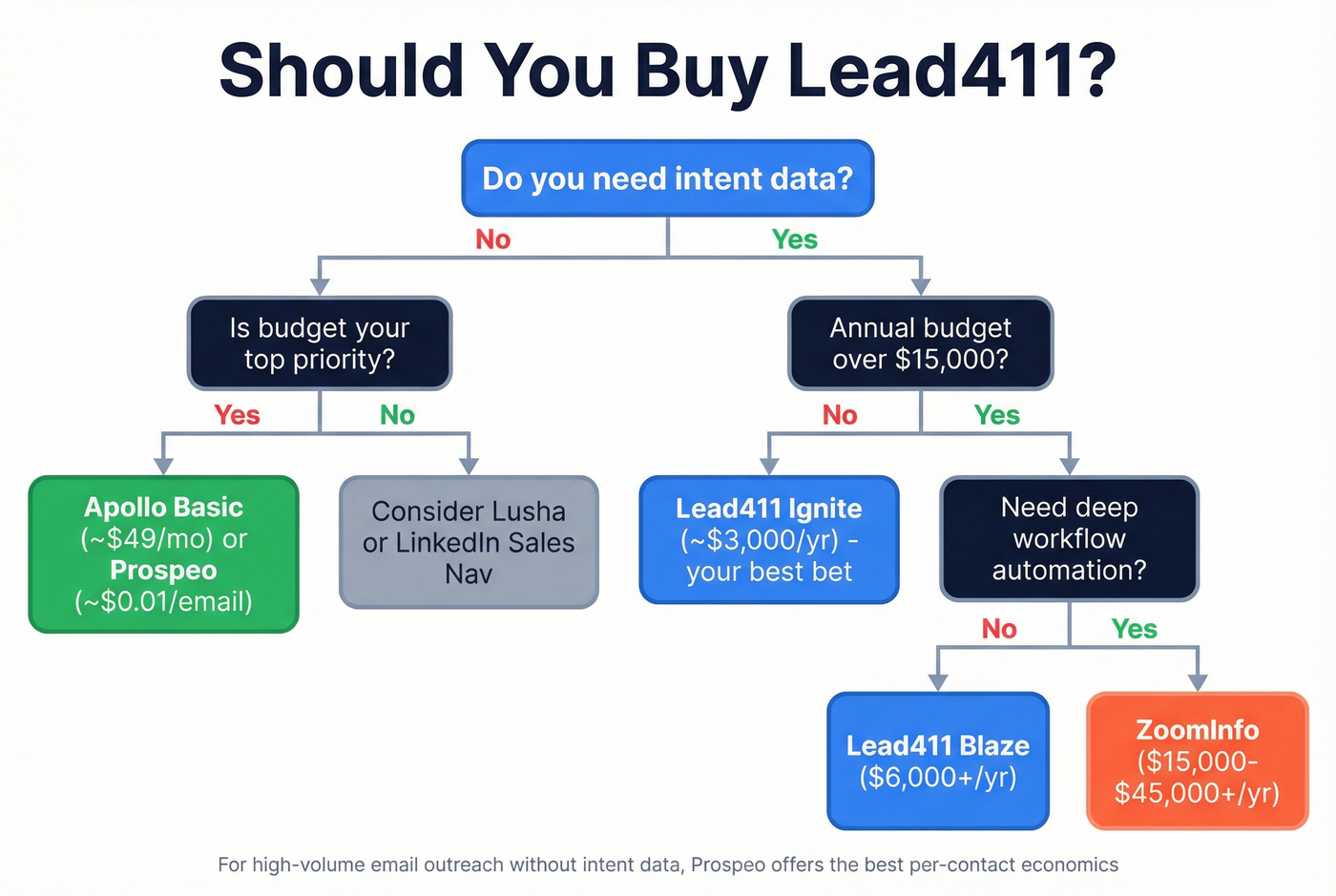 Decision flowchart for choosing Lead411 or alternatives