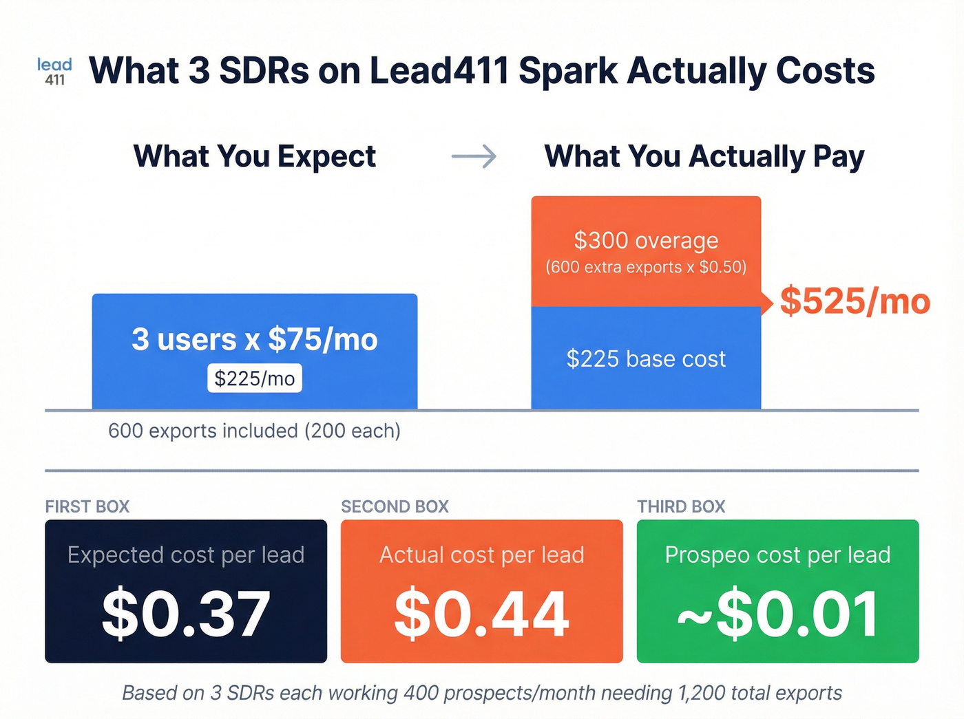 Lead411 real cost breakdown for a 3-SDR team