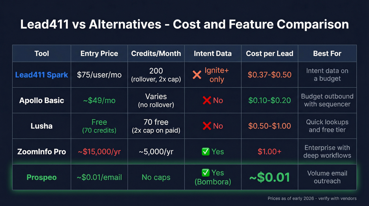 Lead411 vs Apollo vs Lusha vs ZoomInfo comparison