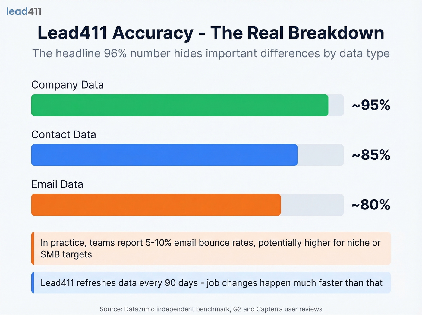 Lead411 accuracy breakdown by data type