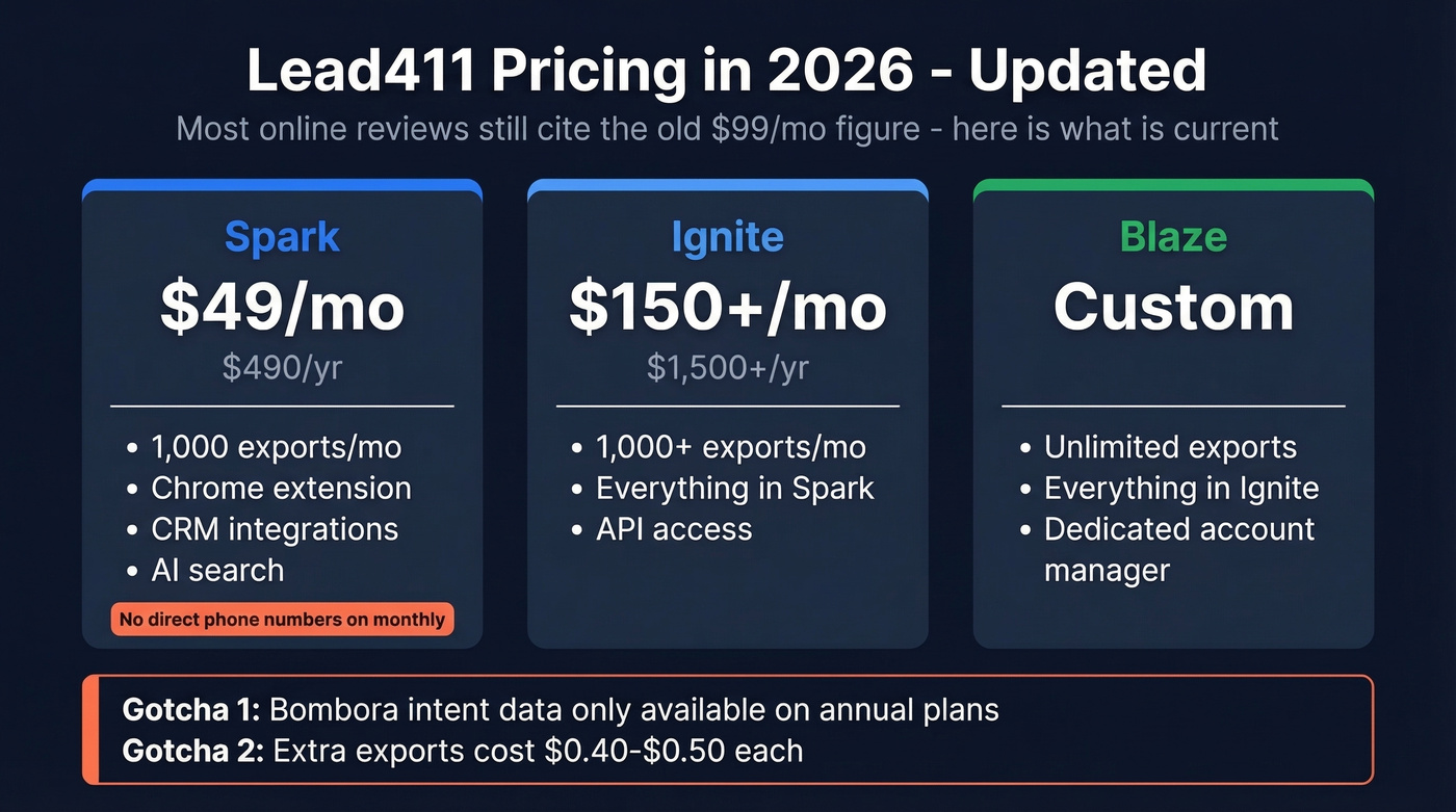 Lead411 2026 pricing tiers visual comparison