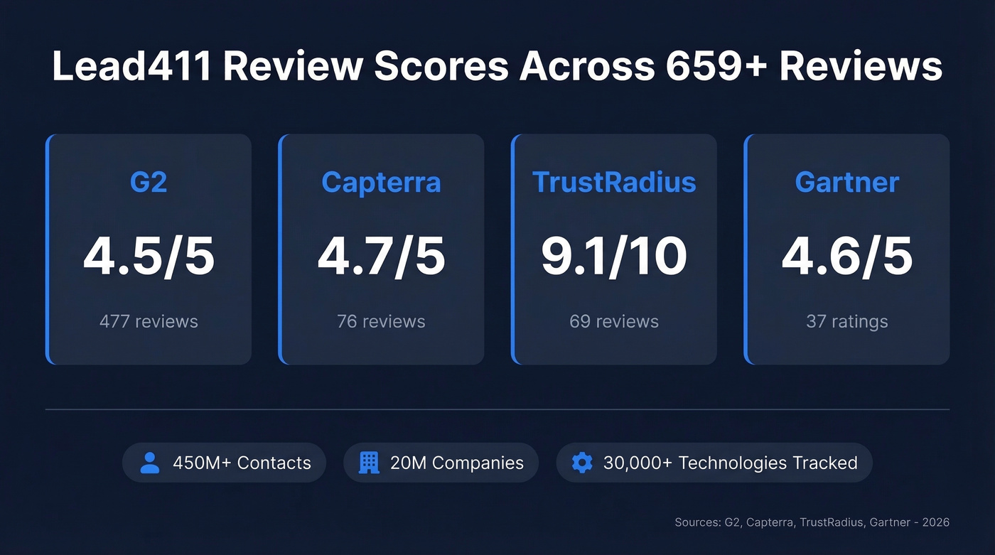 Lead411 review scores across four major platforms