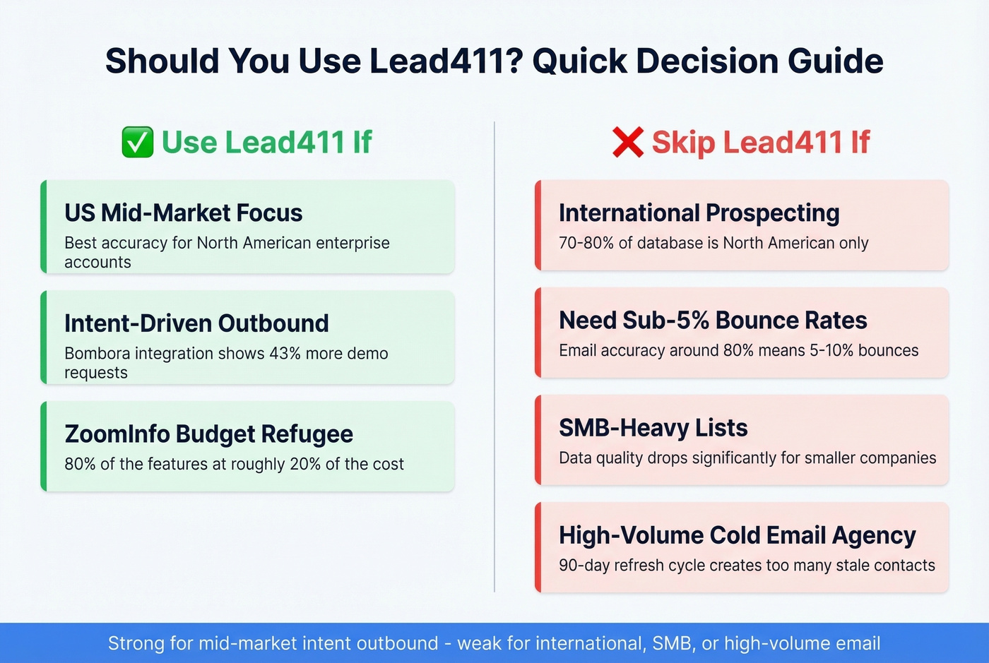 Lead411 use it or skip it decision guide