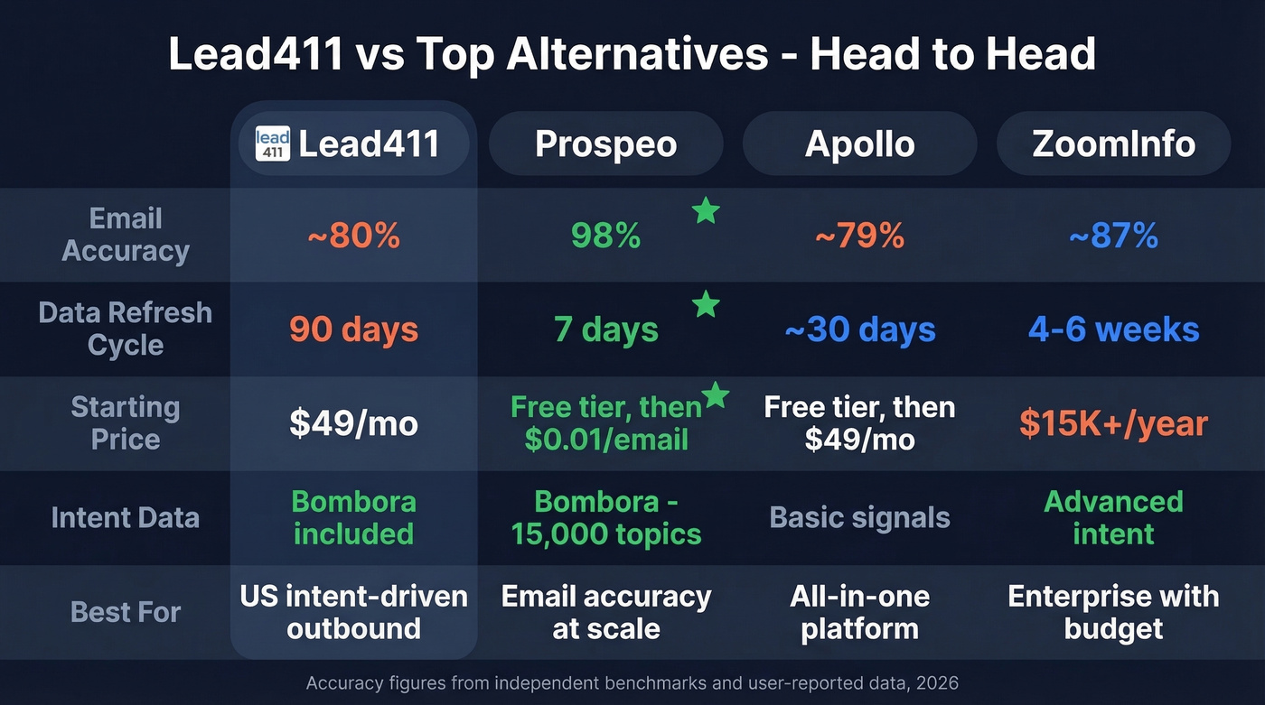 Lead411 vs alternatives head-to-head comparison