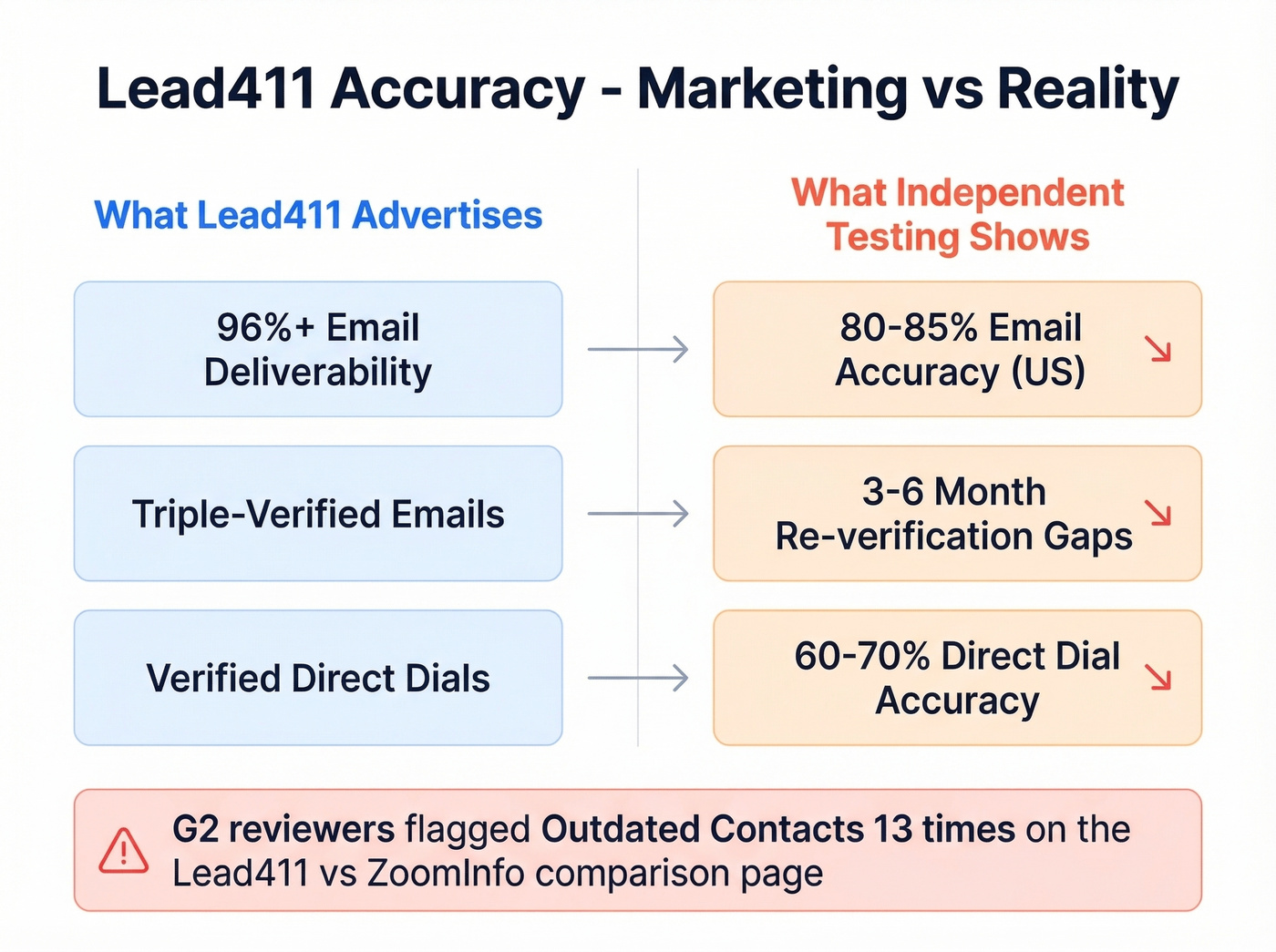 Lead411 accuracy gap and data freshness issues diagram