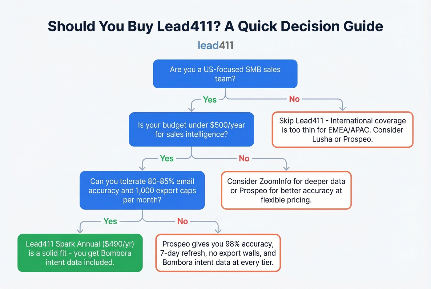 Lead411 buy vs skip decision flowchart