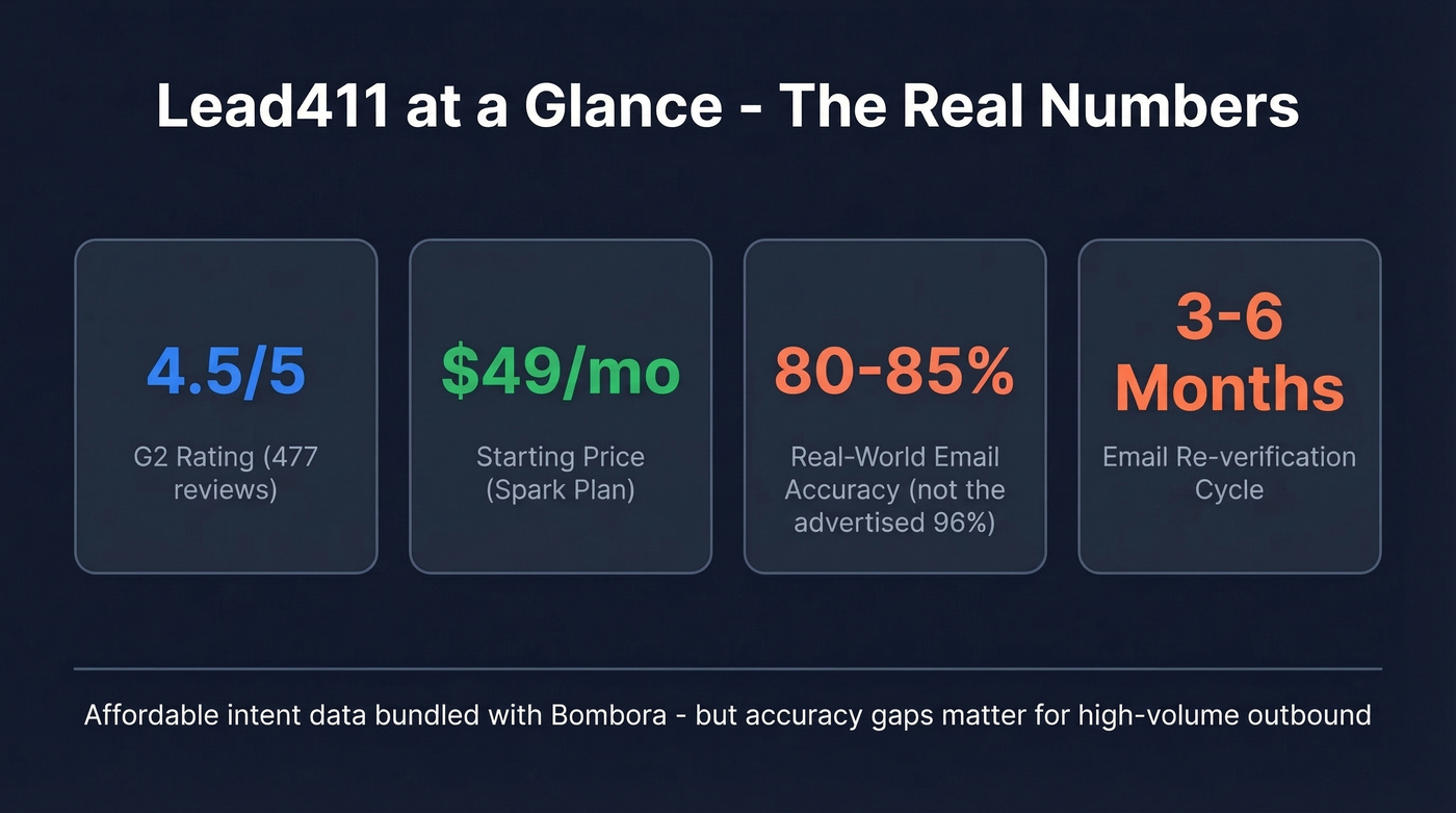 Lead411 key stats: accuracy, price, rating overview