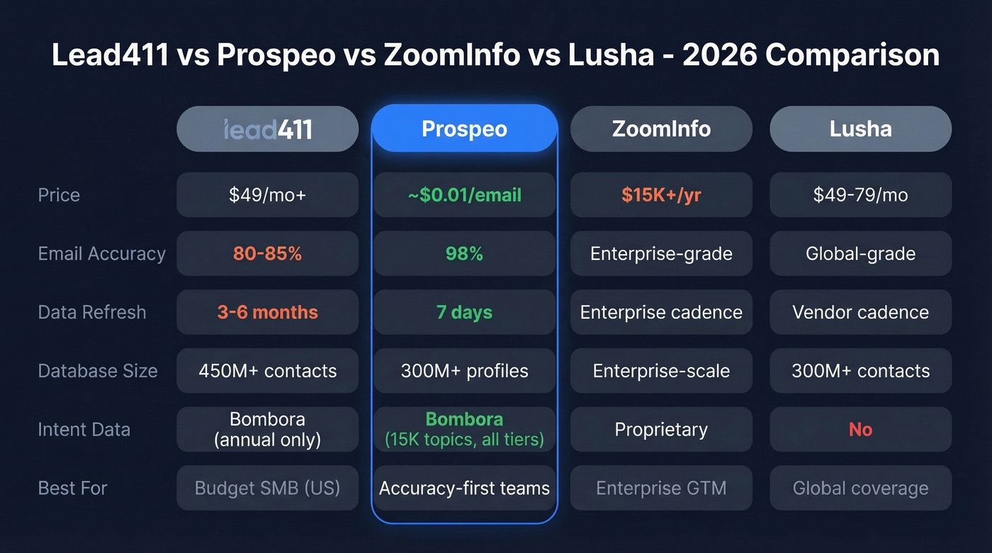 Lead411 vs Prospeo vs ZoomInfo vs Lusha comparison