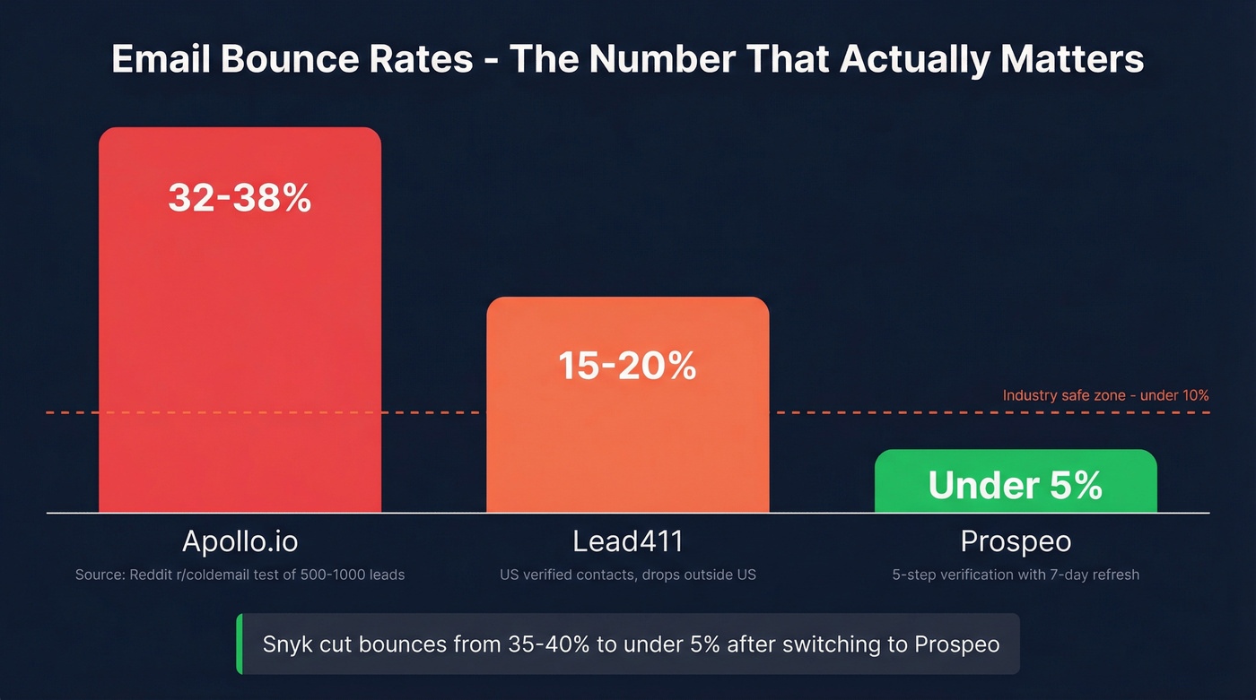 Email bounce rate comparison across Lead411 Apollo and Prospeo
